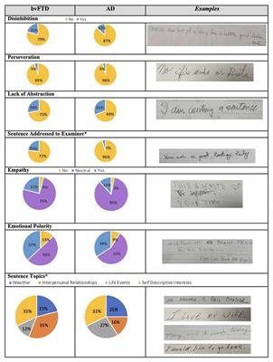 Comparison of Behavior-Related Features in the MMSE Sentence in Behavioral Variant Frontotemporal Dementia and Alzheimer’s Disease